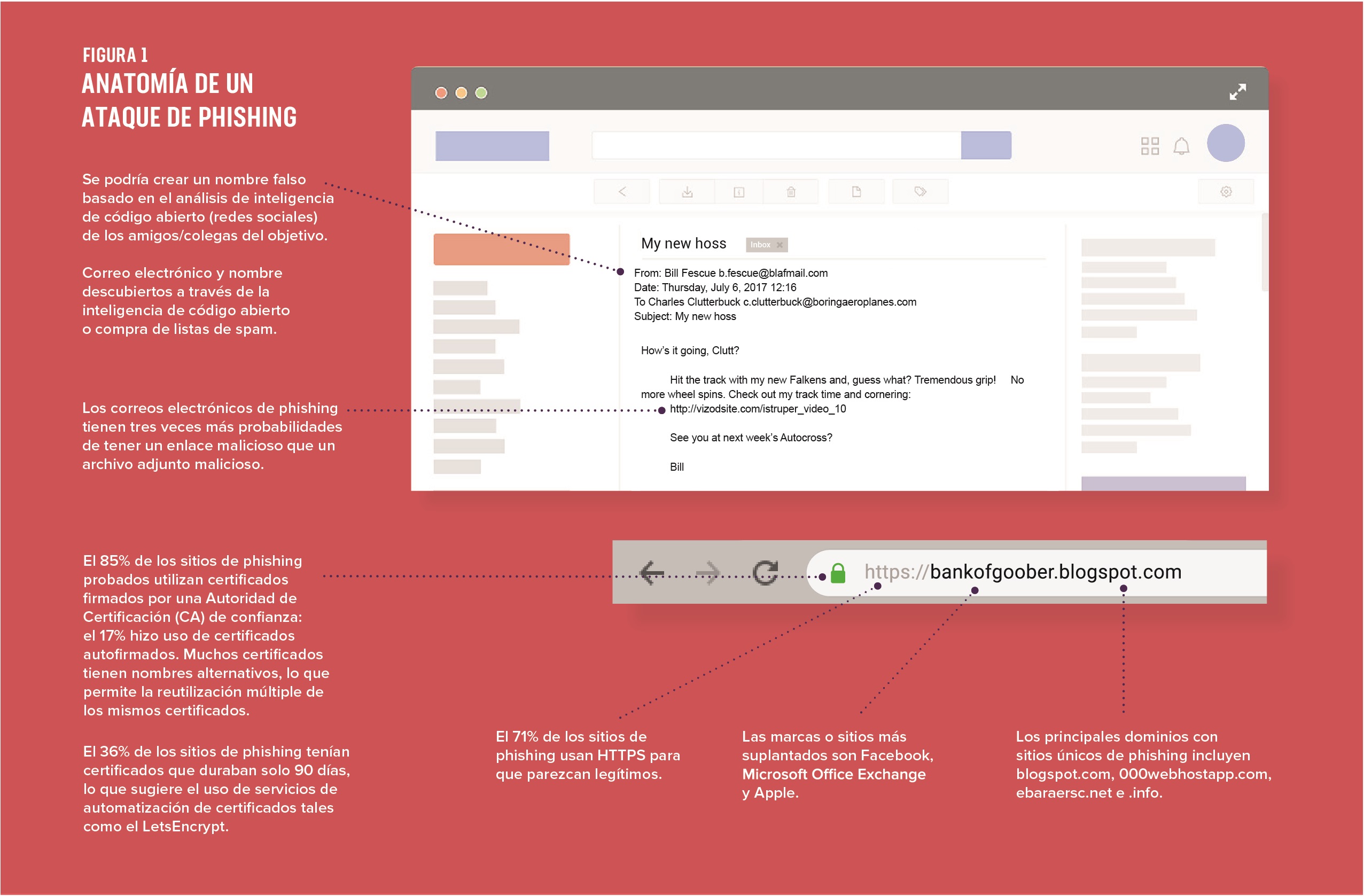 Figura 1 F5Labs Reporte Phishing and Fraud